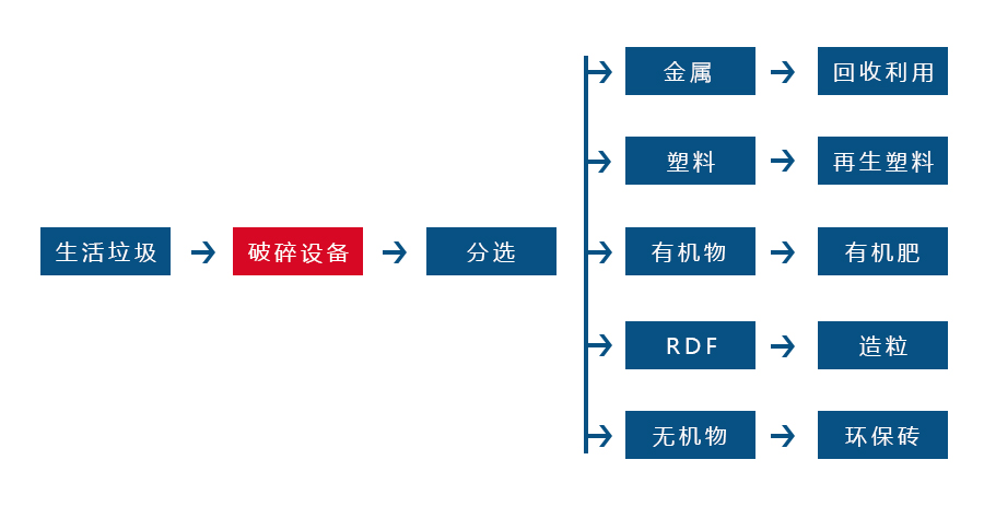 生活垃圾破碎機(jī)